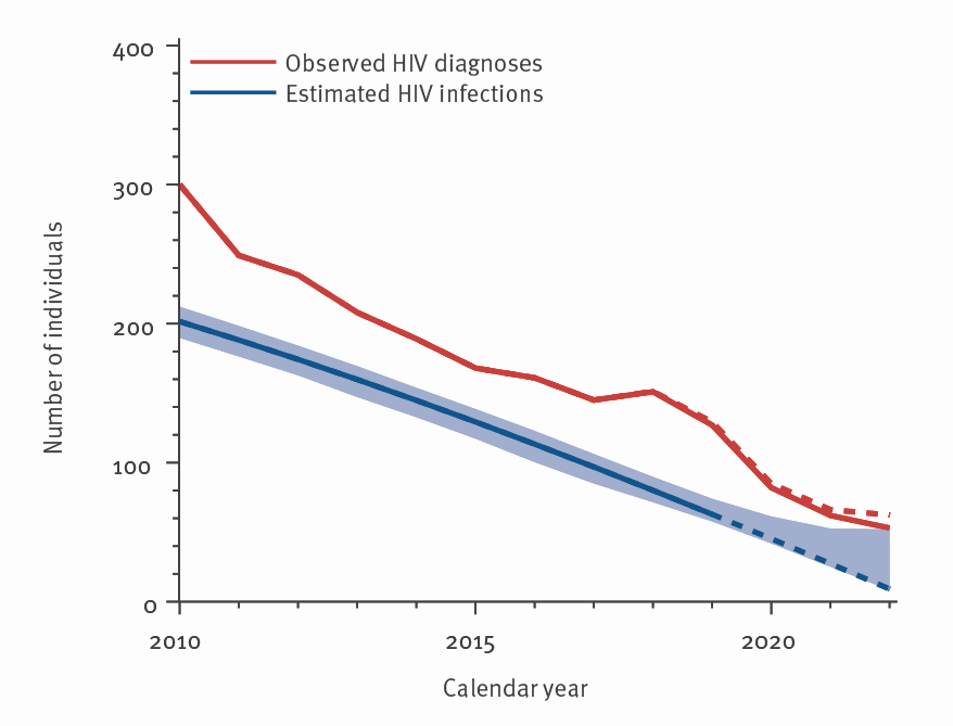 Annual number of observed HIV diagnoses and estimated newly acquired HIV infections, Amsterdam, 1 October 2013: Source for the calculations: European Centre for Disease Prevention and Control HIV Modelling Platform. Red dashed line: number of diagnoses after adjusting for the delay in notification to SHM; blue zone: uncertainty around the estimate; blue dashed line: estimates in 2020 and later, which are still uncertain, as these are sensitive to the observed number of diagnoses in those years.