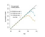 Late-life mortality plateaus can result from diverse statistical errors