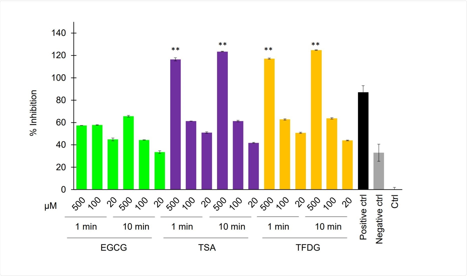 TSA and TFDG interfered with the interaction between ACE2 and RBD TSA and TFDG interfered with the interaction between ACE2 and RBD