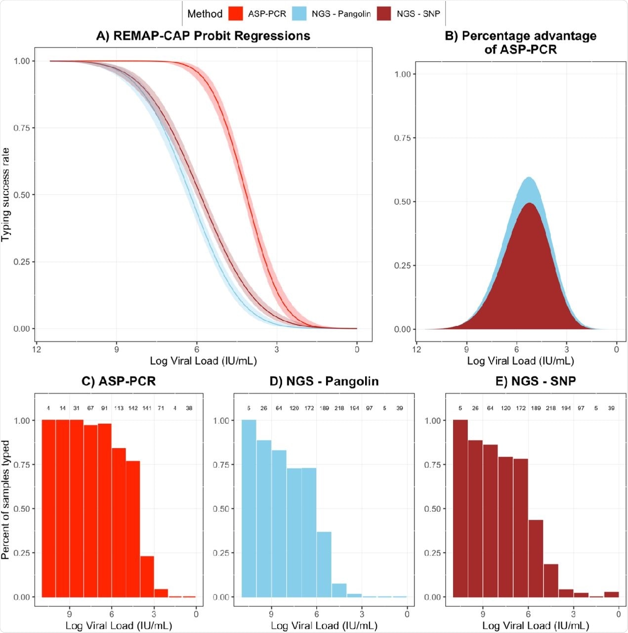 Performance of ASP-PCR and NGS in REMAP-CAP trial Panel A) Probit regression of likelihood of lineage designation success for ASP-PCR, NGS - SNP, and NGS - Pangolin derived from REMAP-CAP samples. B) Percentage difference between probit regression typing success rates for ASP-PCR vs NGS – SNP or NGS – Pangolin. C-E) Individual method performance on REMAP-CAP samples. Fractions on top indicate total samples in one log data bins.