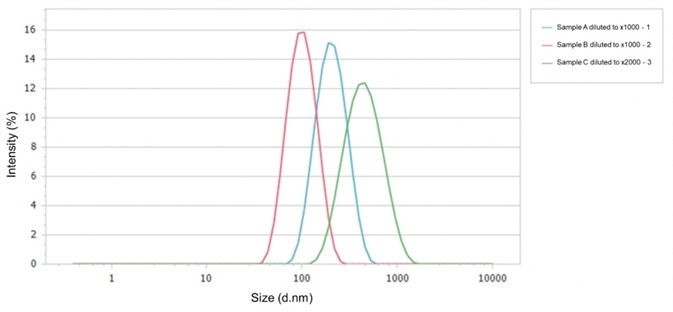 Particle size analysis of monoclonal antibody modified latex particles Particle size distributions of Sample A, B, and C.