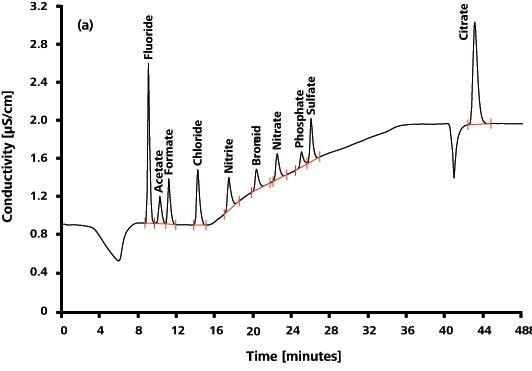 Trends and Developments of IC in Pharmaceutical Analysis