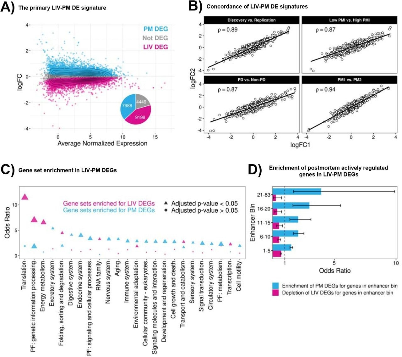 Similarities in gene expression between post-mortem and living human brains