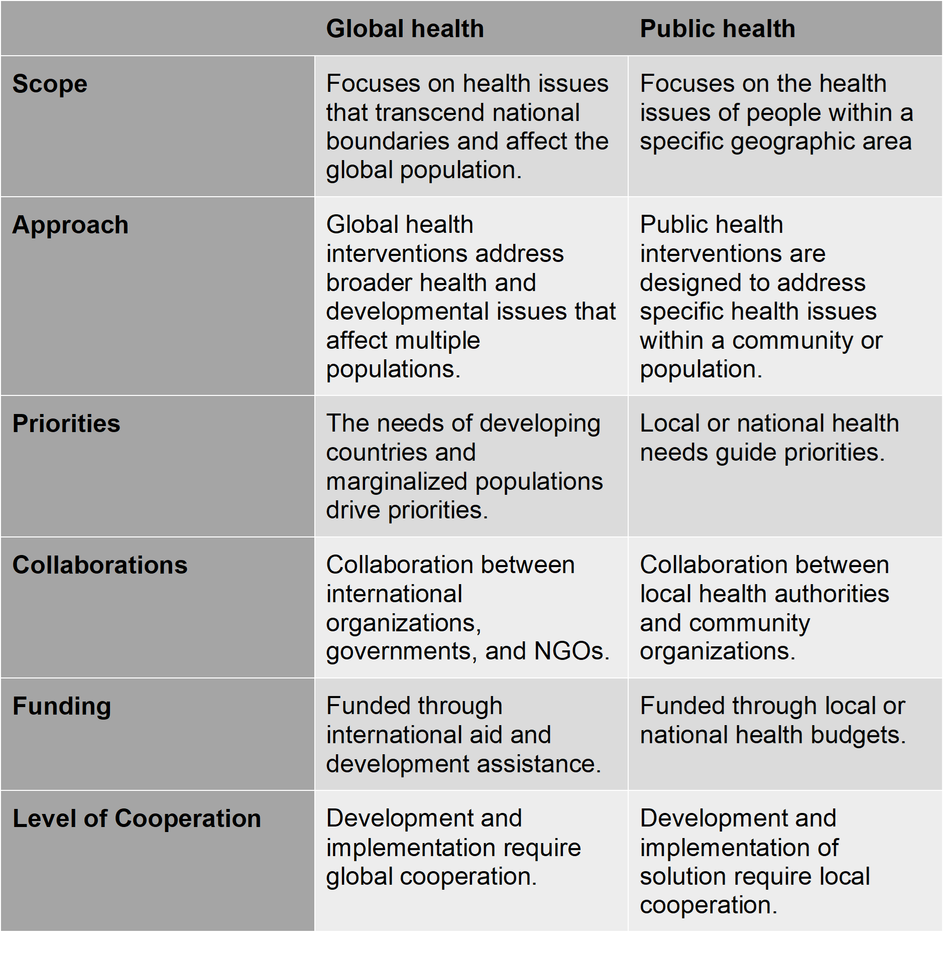 Global Health vs Public Health