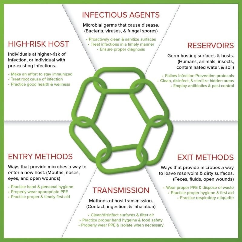 Stopping the spread of infectious diseases