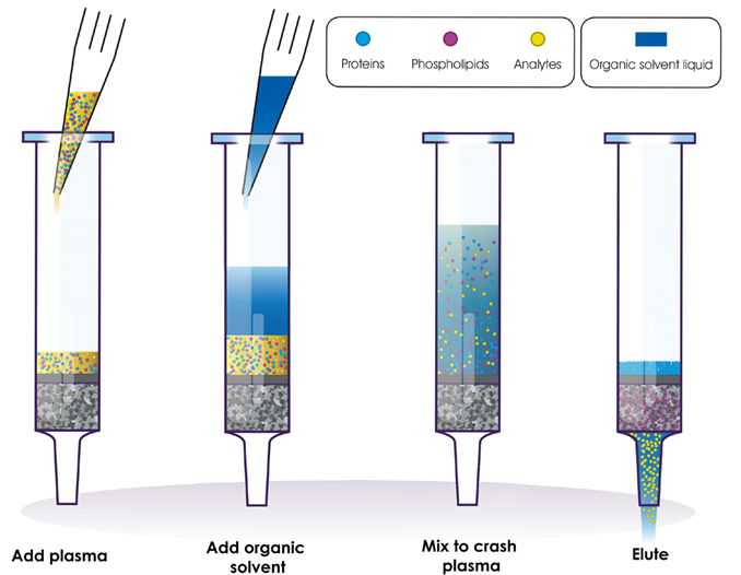 Sample Preparation for Chromatographic Analysis
