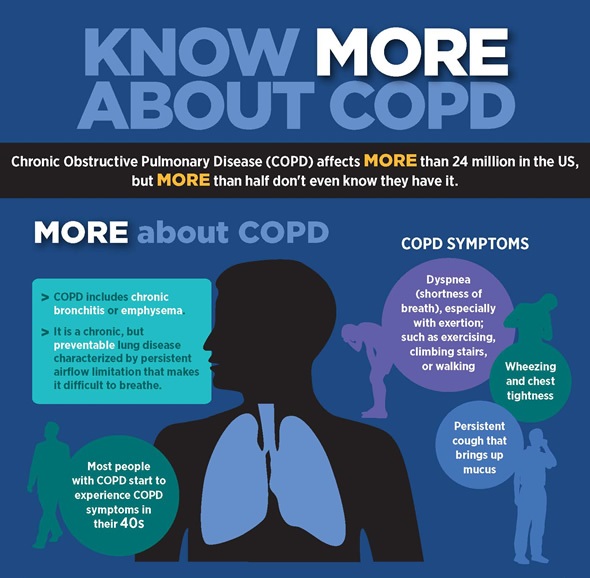 5 Symptoms of COPD and What to Do About Them: Shamala Mohanasundaram, M.D.:  Board Certified Family Medicine Physician