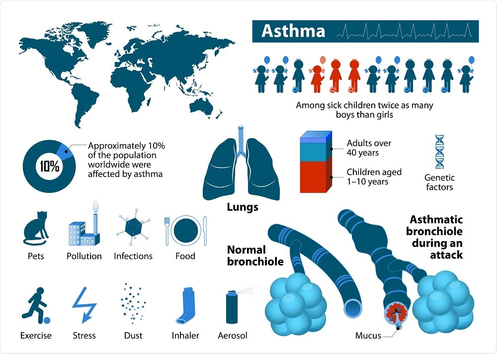 research articles about asthma