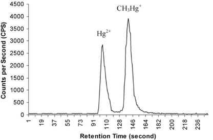 Mercury and Methylmercury Using IC-ICP/MS Method