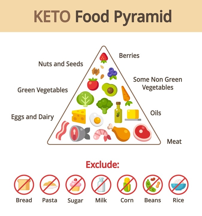 Keto Diet Pie Chart