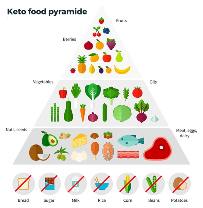 what can u eat on keto diet