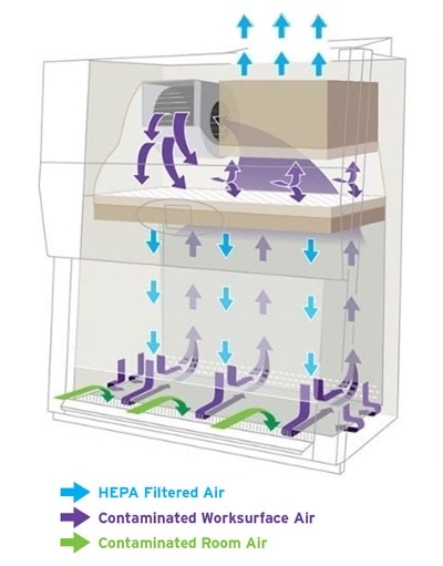 Maximise Biological Safety Cabinet Protection