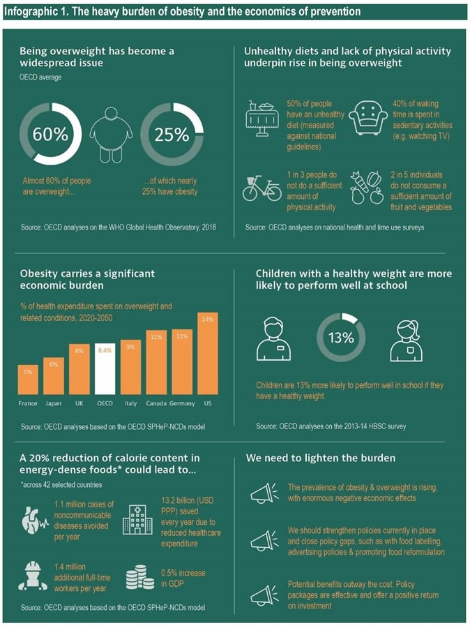 A bleak outlook from OECD's latest obesity report