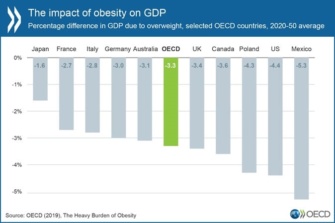 A bleak outlook from OECD's latest obesity report