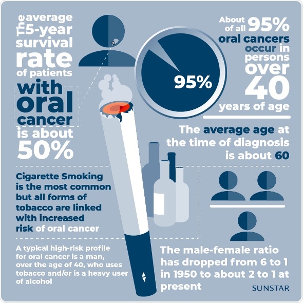 Oral Cancer Is Among The Ten Most Common Cancers In The World