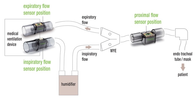 Flow Measurement In Respiratory Devices - Diy Air Flow Meter Ventilation System