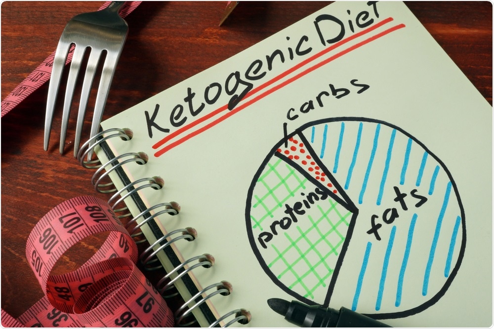 The ketogenic diet is broken down into a high volume of protein and fats, and a very low volume of carbohydrates each day.