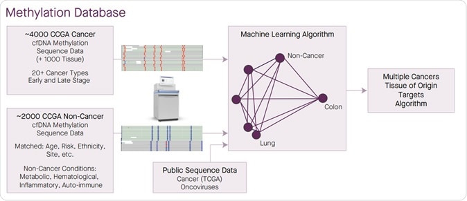 A large methylation sequence database of cancer and non-cancer was generated to enable target selection for a single test able to classify multiple cancers at high specificity and identify TOO.