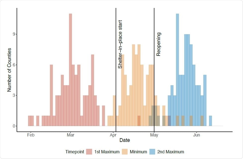 Distributions of estimated dates of first maximum, minimum, and second maximum in Rt for 87 counties with cumulative 200 cases by July 13, 2020, and key events possibly driving COVID-19 transmission.