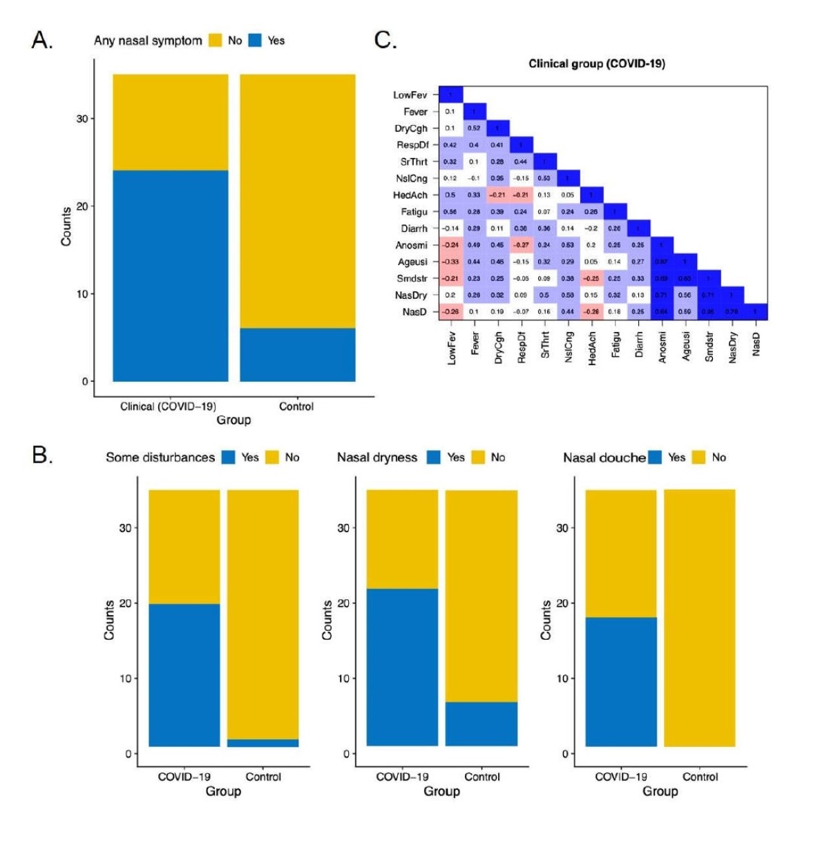 Распределение субъективных «назальных» симптомов в каждой группе и корреляция между носовыми и другими симптомами.  Клиническая и контрольная группы статистически различались по (А) наличию назальных симптомов в целом.  (B) Две группы также различались по своему субъективному восприятию трех различных «назальных» симптомов: некоторые нарушения носа, сухость в носу и ощущение носового душа.  (C) Матрицы совместной встречаемости симптомов для клинической группы (COVID-19).
