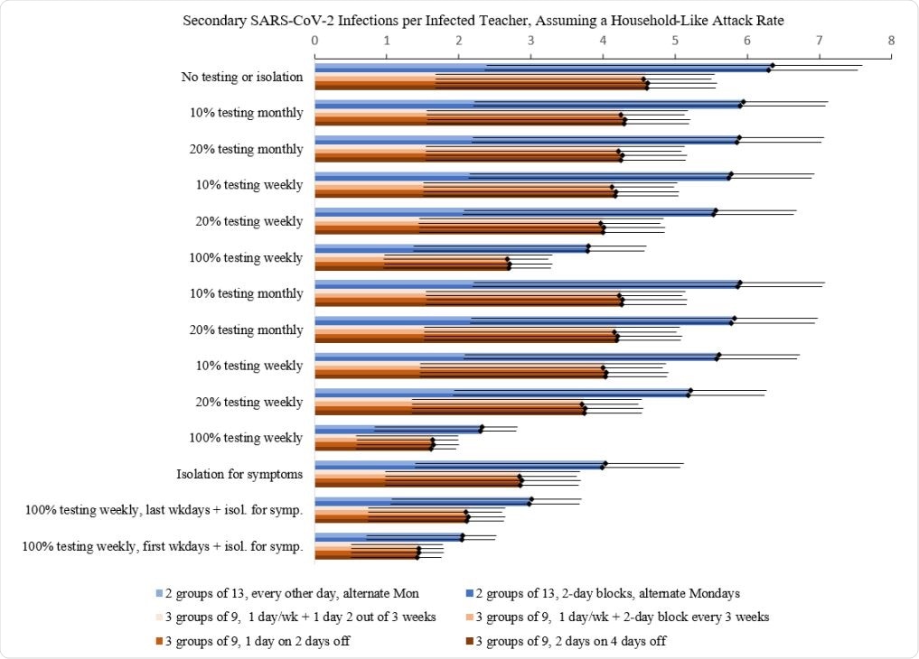 Simulated classroom spread of SARS-CoV-2 from an infected teacher, assuming SAR based on household transmission studies. Colored bars represent each of 6 classroom rotation models available for NYC Public Schools. Policies include daily symptom screening, and monthly or weekly testing of 10%, 20%, or 100% of attendees, with testing occurring either on the most optimal day (the first weekday of a 5-day work week, which is Monday for US public schools) or the least optimal day (the last weekday of a 5-day week, which is Friday for US public schools). Daily symptom screening alone is estimated to reduce transmission by 34.8-41.8%, more than 10% or 20% testing and on par with weekly 100% testing on the least optimal day (the last weekday). Weekly 100% testing on the most optimal day (the first weekday) without symptom screening eliminates three-fifths of transmission. The combination of weekly testing on the first weekday and symptom screening would have the greatest impact, reducing transmission by 70%.