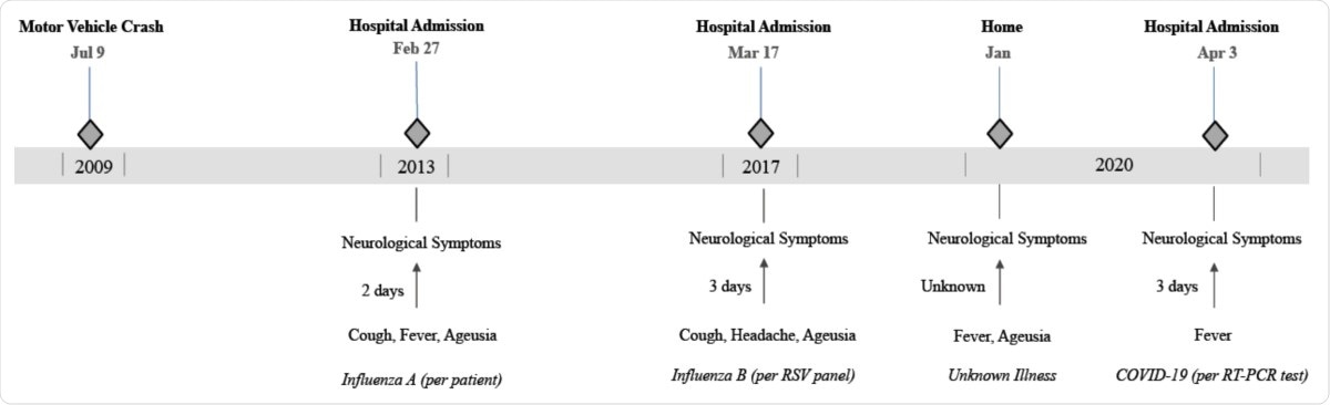 Timeline of events related to recurrent neurological symptoms. The figure highlights the antecedent viral infection, if known, the interval from flu-like symptoms to neurological symptoms as well as the decreasing interval between flares.