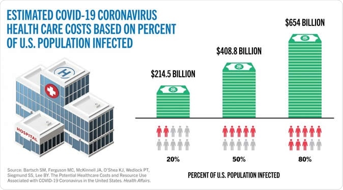 Estimated COVID-19 coronavirus health care costs based on percent of US population infected. Image Credit: CUNY SPH / Shutterstock