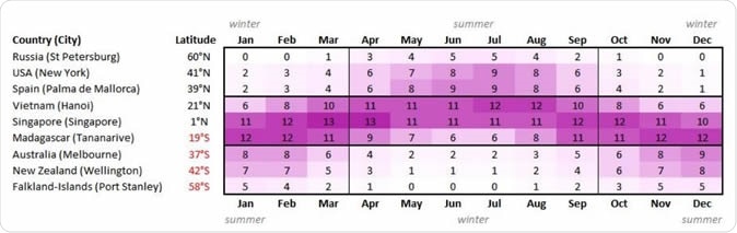 Maximum UV Index by month and latitude