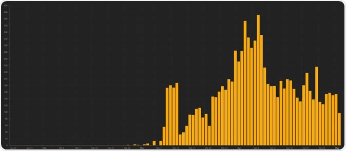 Denmark Daily Cases. https://gisanddata.maps.arcgis.com/apps/opsdashboard/index.html#/bda7594740fd40299423467b48e9ecf6