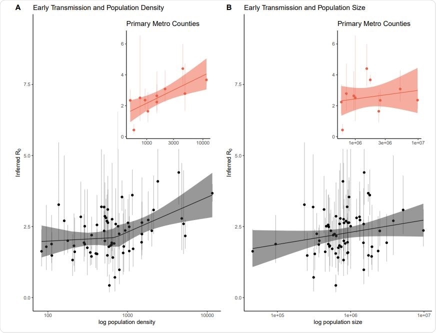 Early epidemic estimates of R0 with 95% quantile bars against population density and population size. Panel A plot R0 against population density with the best fit segmented linear regression line and 95% confidence bands. We fit the linear model allowing for one break point in population density. The best fit cut point is around population density just under 1,000. The association between density and R0 is not significant below this cut point, but is statistically significant for densities above ∼ 1,000 people per square kilometer. Additionally to account for commuter effects, we extracted the primary county per major metropolitan area across a number of states and the relationship between population density and R0 is statistically significant for these counties. Panel B plots R0 against population size with a linear fit though the association was not significant. The subset of primary metropolitan counties is plotted as well, with the (not significant) best fit line. We found a positive relationship between population density and R0. In contrast, we found no relationship between population size and R0, indicating that highly dense areas are at greater risk of rapid spread, while less dense areas may require comparatively fewer interventions to slow the spread of the virus.