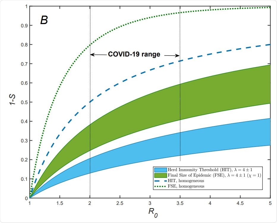 Re/R vs S dependence for gamma-distributed susceptibility for λ = 4±1 (blue area). The dashed line shows the classical homogeneous result, Re = R0S. Note a substantial reduction of Re for COVID-19 in both NYC and Chicago, compared to that value. Approximate fractions of susceptible populations, S, for both cities are estimated as of the end of May 2020, by using the model described in the paper. B) Herd Immunity threshold (blue area) and final size of epidemic (FSE, green area) for gamma-distributed susceptibilities. The range of λ is the same as in (A). FSE is shown assuming maximum correlation between susceptibility and infectivity (χ = 1), which corresponds to CV 2 α ranging from 1 to 2. Notice a substantial reduction of both HIT and FSE compared to the classical results for homogeneous population which are shown as blue dashed and green dotted lines, respectively