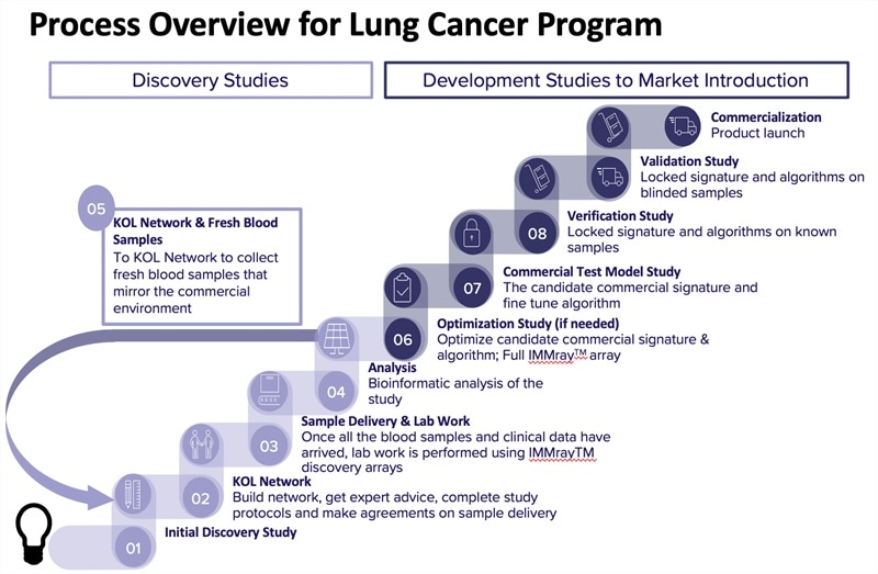 Immunovia announces lung cancer program expansion based on encouraging study results