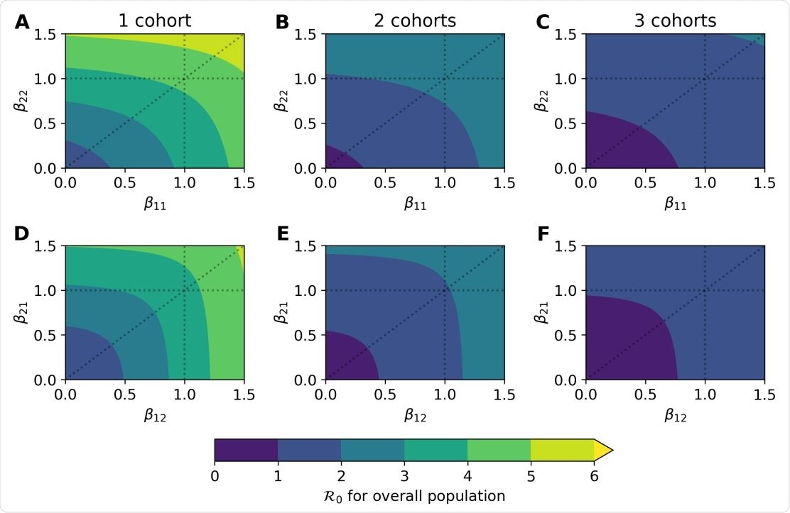 Predicted R0 under various density and rotating cohort scenarios. Results are based on a latent period of 3 days (σ1 = σ2 = 1/3) and an infectious period of 4 days (γ1 = γ2 = 1/4). We also assume weak interaction between cohorts (αk` = 0.05 when k