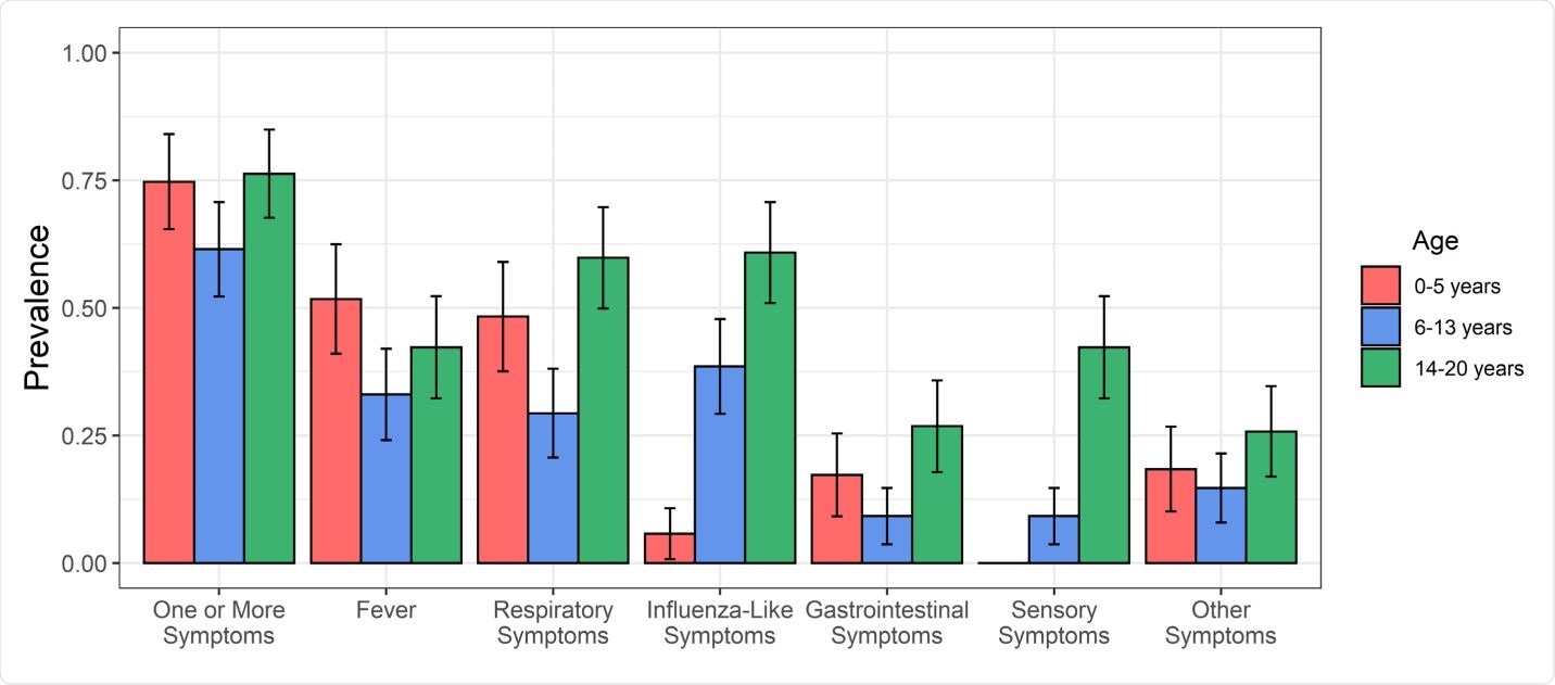 Prevalence of reported symptom complexes in 293 SARS-CoV-2-infected children by age. Age was categorized into three groups (0-5 years, 6-13 years, and 14-20 years), and the prevalence of specific symptom complexes are reported for children in each age group. Symptom complexes include respiratory symptoms (cough, difficulty breathing, nasal congestion, or rhinorrhea), influenza-like symptoms (headache, myalgias, or pharyngitis), gastrointestinal symptoms (abdominal pain, diarrhea, or vomiting), and sensory symptoms (anosmia or dysgeusia). Error bars correspond to the 95% confidence interval for each symptom complex in each age group.