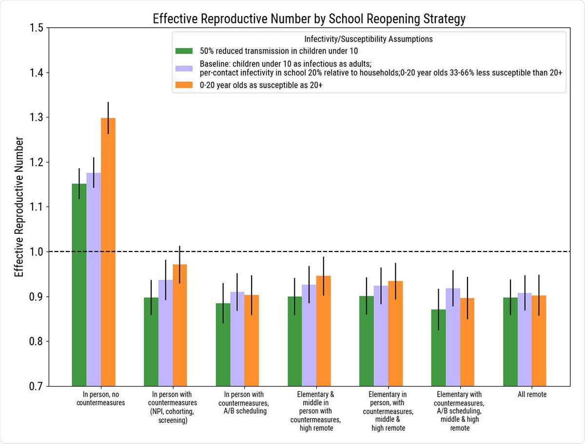 Eective reproduction number over the simulated period of school reopening (Sept 1st - Dec 1st) averaged across the top 20 parameter sets, assuming a COVID-19 case detection rate of 50 cases per 100,000 in the 14 days prior to school reopening. Error bars represent the standard deviation of the top 20 parameter sets.
