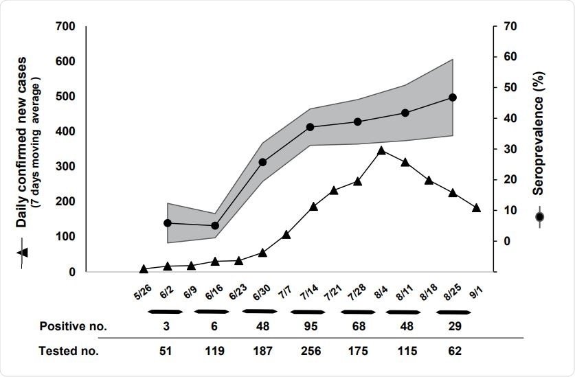 The seropositivity rate and 7 days moving average of daily confirmed new cases of COVID19 from 5/26 to 9/1