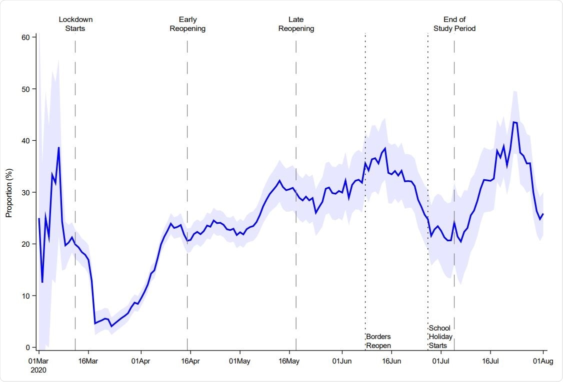 This figure shows the proportion of positive tests originating from households, as defined by new cases that live in a household with another case that tested positive within the preceding 14 days. The figure shows a seven day moving average, while the shaded area shows the 95% confidence bands with standard errors clustered on the individual level.