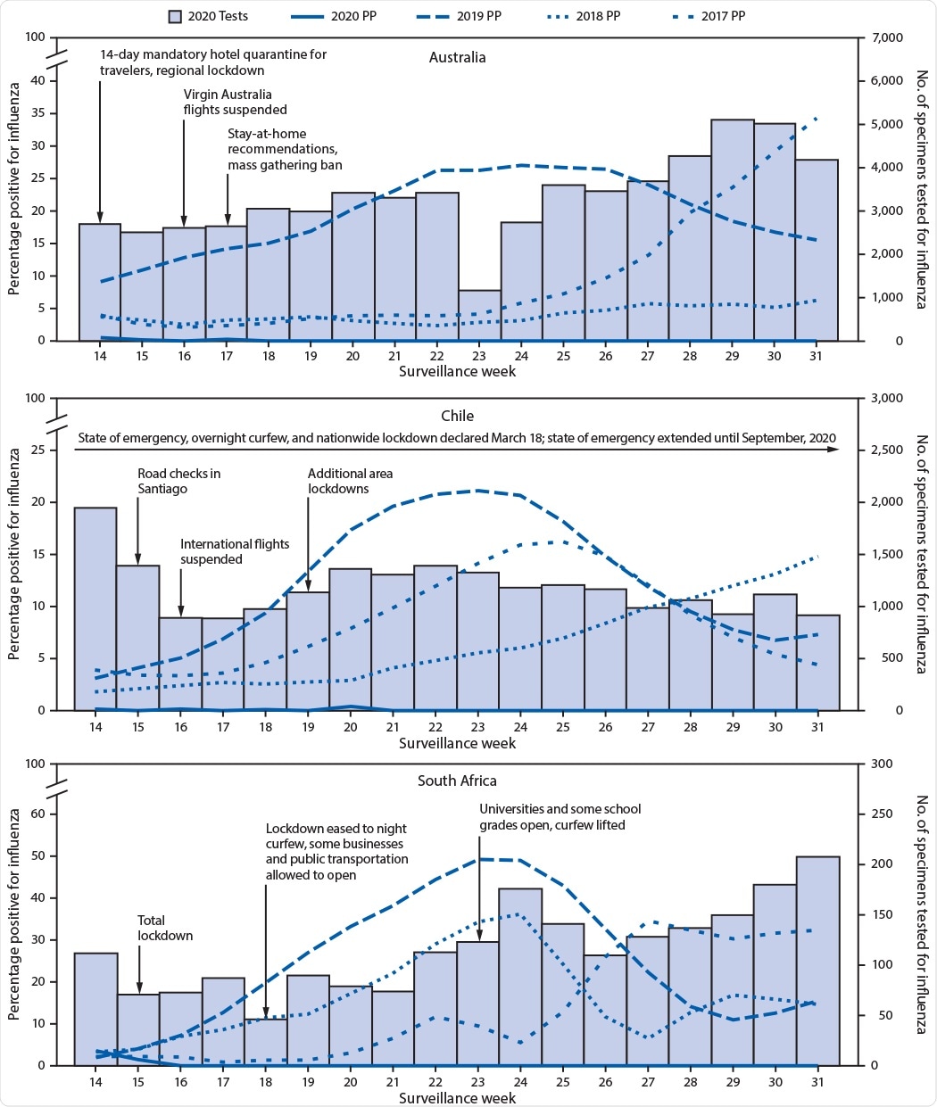 Number of specimens tested and percentage testing positive for influenza, by year — Australia, Chile, and South Africa, April–August (weeks 14–31), 2017–20