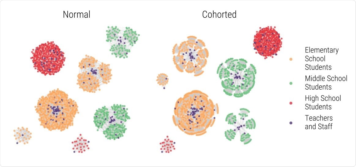 A schematic diagram of the in-person school contact networks of students, teachers and additional school staff under different cohorting strategies. Normal, preCOVID-19 patterns allow for mixing of students and teachers across grades and classrooms. A cohorted strategy places elementary and middle school students into classrooms with their own teachers, preventing contact between students in different classrooms in these schools. High schools remain mixed due to the highly individualized schedules of students in many U.S. based high schools, including those in King County, Washington. Teachers and additional school staff have contacts with each other to reflect their use of common staff paces such as a teachers’ lounge, front office, and other rooms for preparation.