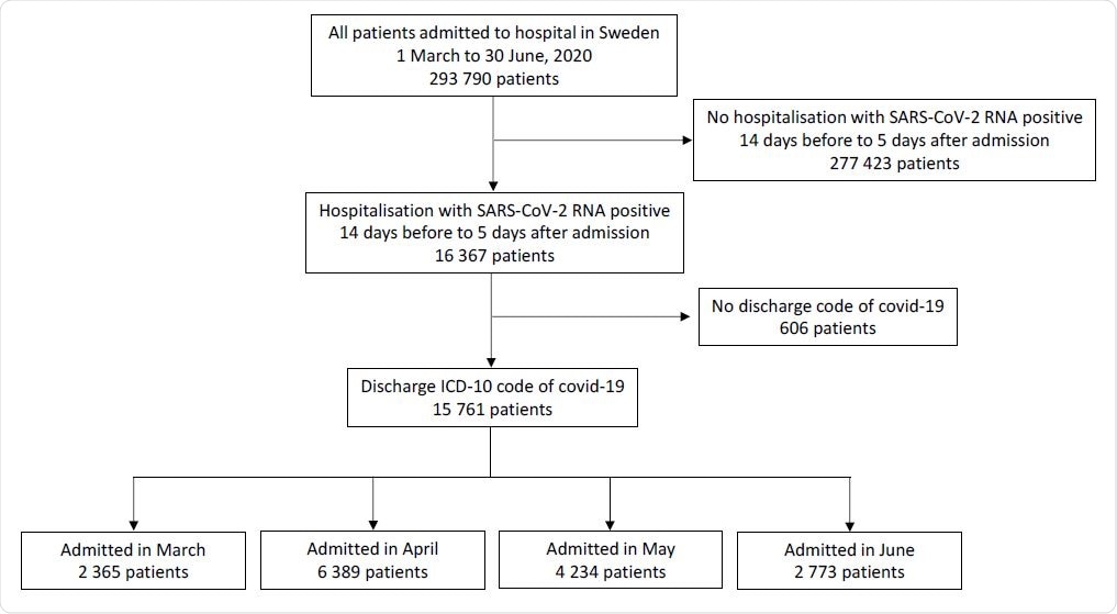 Study Inclusion Flowchart: Patients admitted for covid-19 in Sweden March 1-June 30, 2020