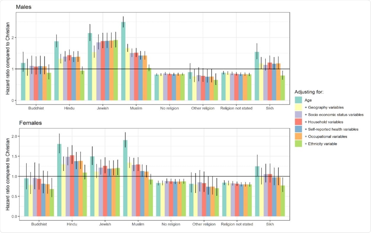 Hazard ratios for COVID 19 related mortality for religious groups compared to Christians, Hazard ratios for COVID 19 related mortality for religious groups compared to Christians,