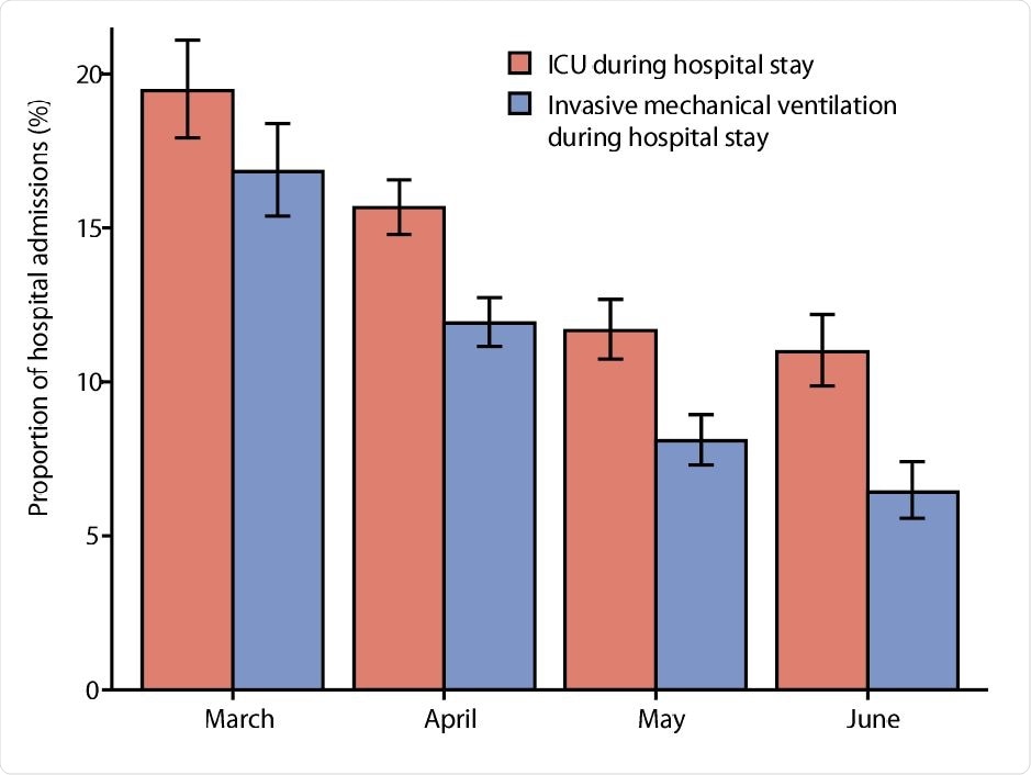 Percentage of patients treated with ICU and using invasive ventilators during hospitalization by month of admission.Shown is the 95% confidence interval ratio