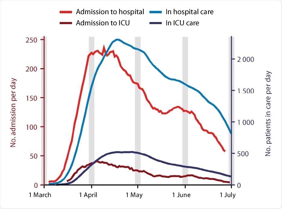 Timeline of patients admitted to, and in care, in hospitals for covid-19 in Sweden during the study period. Shown are number of patients admitted per day into hospital (by index admission date), and into ICU specifically (by ICU admission date) on left Y-axis; number of patients in care per day in hospital, and in ICU specifically on right Y-axis