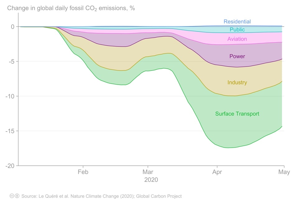 COVID-19 lockdown leads to global decline in emissions