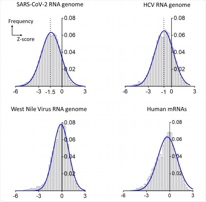 Distributions of Z-scores for the RNA genomes of SARS-CoV-2, HCV and West Nile viruses and a composite of human mRNAs. The bar plots are frequency distributions (y-axis) of free-energy Z-scores (x-axis) calculated in sliding windows tiling each RNA. Each histogram is overlaid with a Gaussian (normal distribution) fit represented by a solid blue curve.