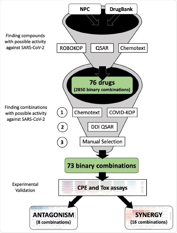 Study design for selecting possible synergistic drug combinations. In this study we report only 73 binary combinations. 95 ternary combinations identified in a similar fashion will be reported in a future study.