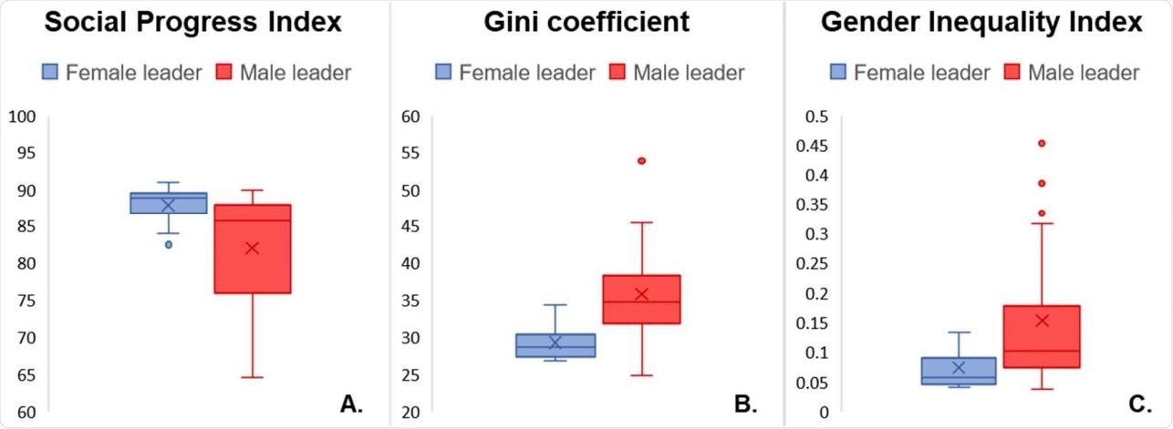 Box-plot of Social Progress Index (A), Gini coefficient (B) and Gender Inequality Index (C) in countries with male leaders and countries with female leaders.