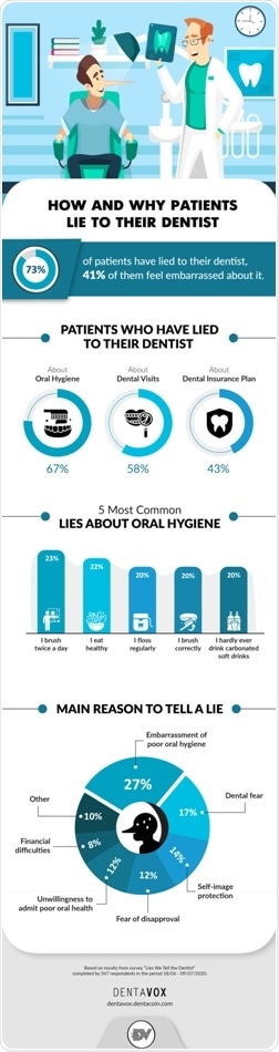 Majority of patients have lied to their dentist