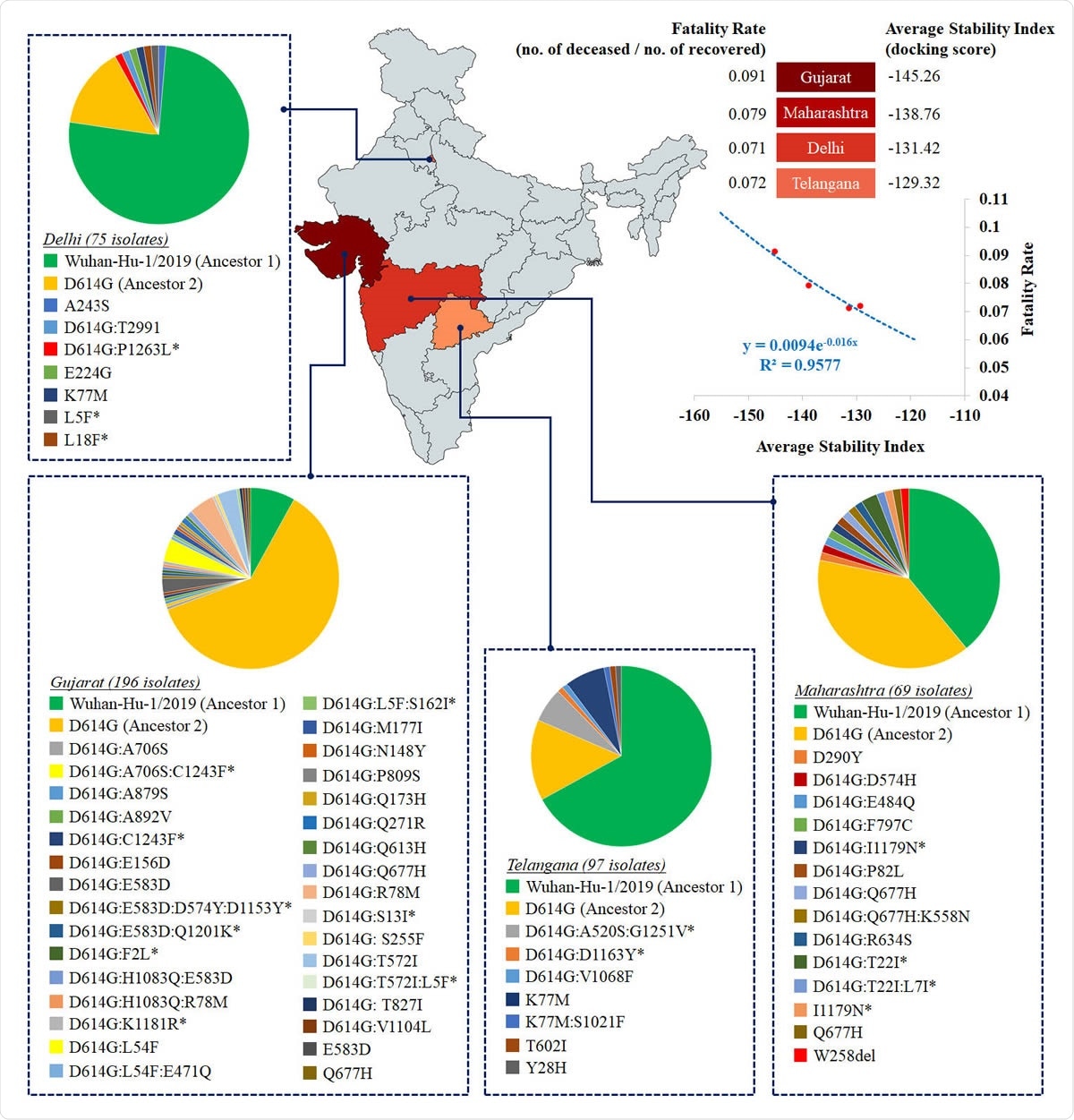 Heatmap distribution across four Indian states with more than 50 sequenced isolates based on the average stability index.  The Mean Stability Index for a particular state indicates the mean value of the docking score/HADDOCK score of the SR complex for all circulating variants.  The average stability index and mortality values ​​in Indian states are plotted to fit an exponential function (R2 = 0.96).