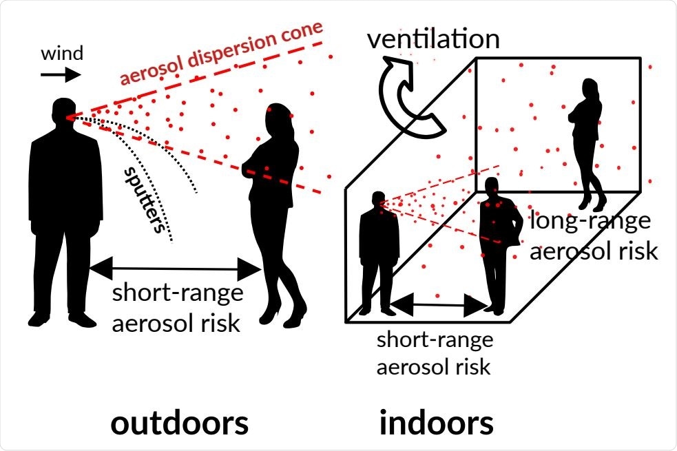 Long And Short Range Risk Of Airborne Transmission Of Sars Cov 2